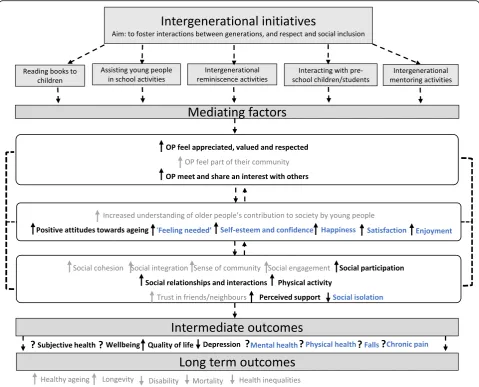 Fig. 4 In bold are the mediating factors and outcomes that have been studied by the quantitative and/or qualitative studies
