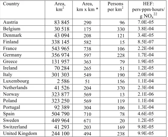 Table 3.3.  Data required for establishing a site-dependent ECF for ground level ozone 