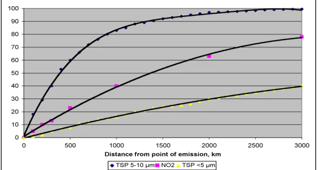 Figure 3.6. Cumulative exposure as percent of total according to dispersion models Sources: TSP and NO2 examples from European Commission (1998) 25