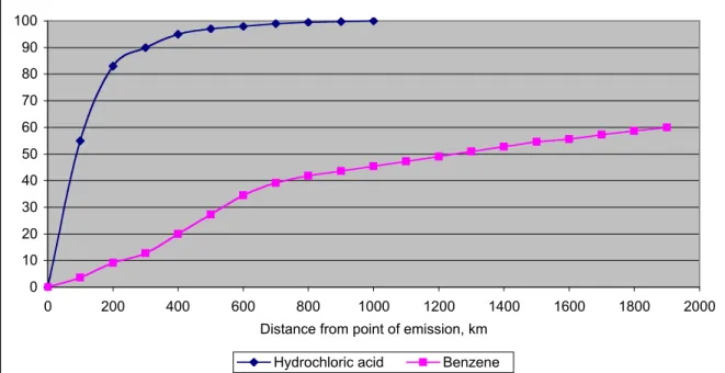 Figure 3.8. Cumulative exposure as percent of total according to dispersion models 30 Source: Potting et