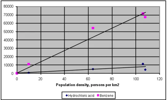 Figure 3.9. Determining the Human Exposure Coefficient for   Chronic Hazardous Chemical Loadings, person * (µg / m 3 ) * (g/s) -1