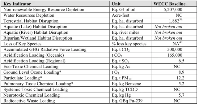 Table 4.5.  WECC Impact Profile — Category Indicator Results per 1,000 GWh Production  