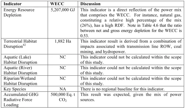 Table 4.8.  Discussion of Net Indicator Results for the WECC per 1000 GWh 