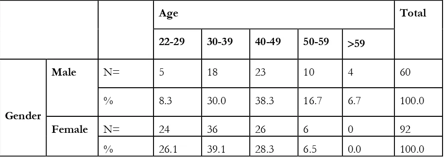 Table 4-4: Breakdown of the respondents according to teaching experience ‎