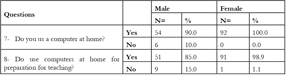 Table 4-10: The use of ICT at home, broken down by gender ‎
