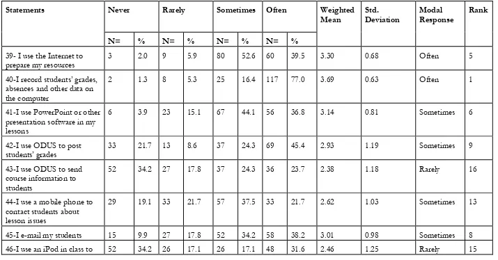 Table 4-11: Uses of ICT for teaching and learning ‎