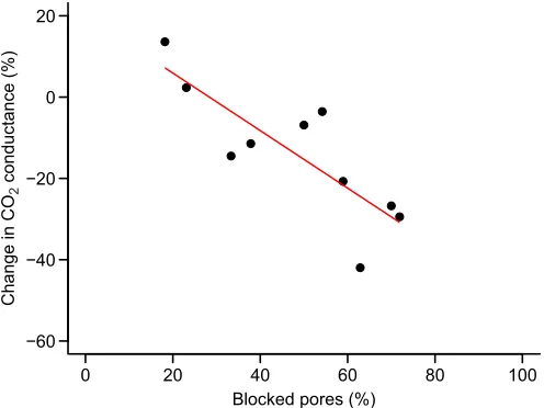 Fig. 1. The effect of debris on CO2Boxes are the interquartile range, black line within the box is the median, thewhiskers show the highest and lowest values and the circles are the individual loss through common guillemoteggshell