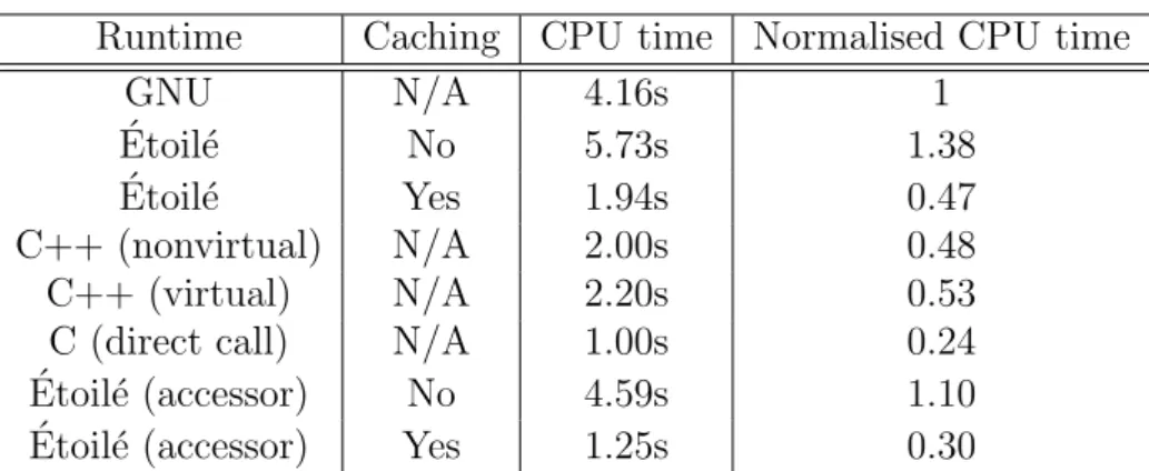 Table 1: Message sending overheads with and without caching