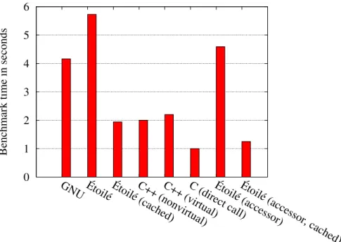 Figure 1: Message sending overheads with and without caching.