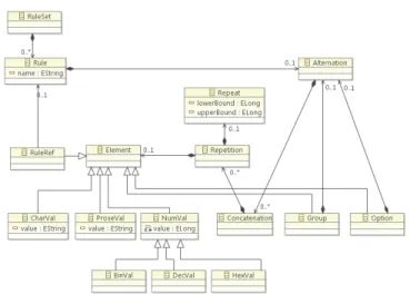 Fig. 1. Metamodel of ABNF