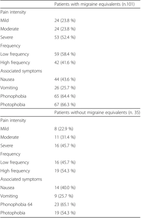 Table 2 Migraine equivalents distribution among our patients
