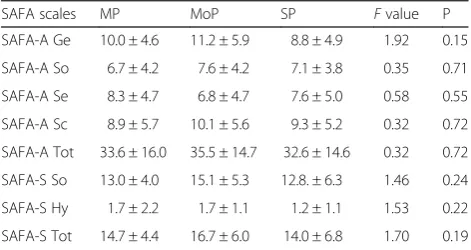 Table 4 Anxiety and somatization symptoms in patients with and without migraine equivalents