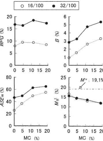 Fig. 3. The changes of weight increase (WPG) with repeated wettingand drying, and relationship between WPG and reduced moisturecontent (MRt) at 20°C and 92% relative humidity (RH) for differentMA/wood ratios