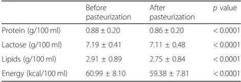 Table 1 Macronutrient concentration before and afterpasteurization (mean ± SD)