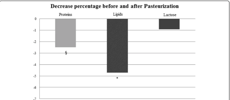 Fig. 1 Decreased percentages of macronutrients after pasteurization. *: p < 0.001 Lipids vs protein and lactose Delta%; §: p = 0.001 Protein vslactose Delta%