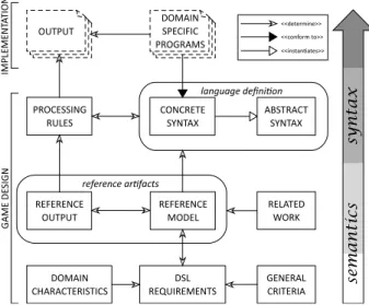 Figure 1: DSL Engineering Workflow It is important to understand the positioning of the  flow in context of the game development process