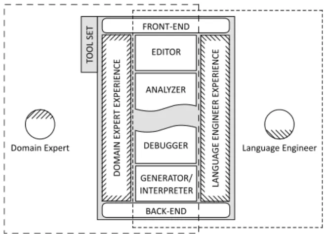 Figure 2: Role Assignment of DSL Engineering Workflow