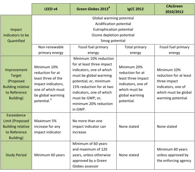 Table 2: Compliance Requirements in the Programs 