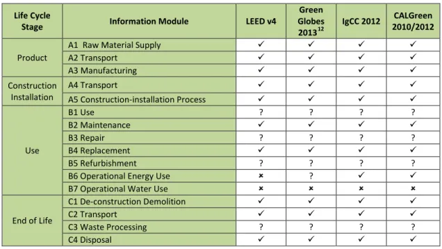 Table 4: Information Modules Included and Excluded (EN 15978 format) 