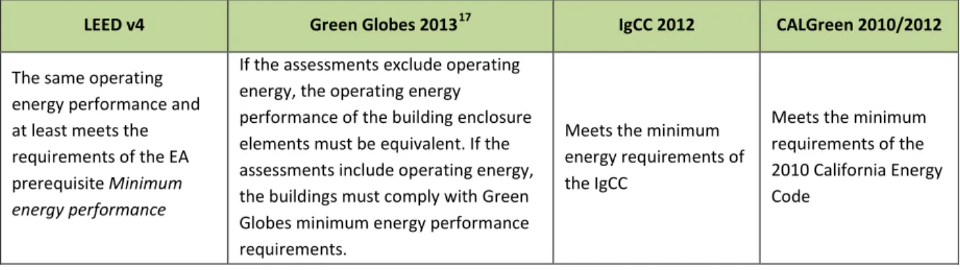 Table 6: Operating Energy Performance Functional Equivalency Requirements 