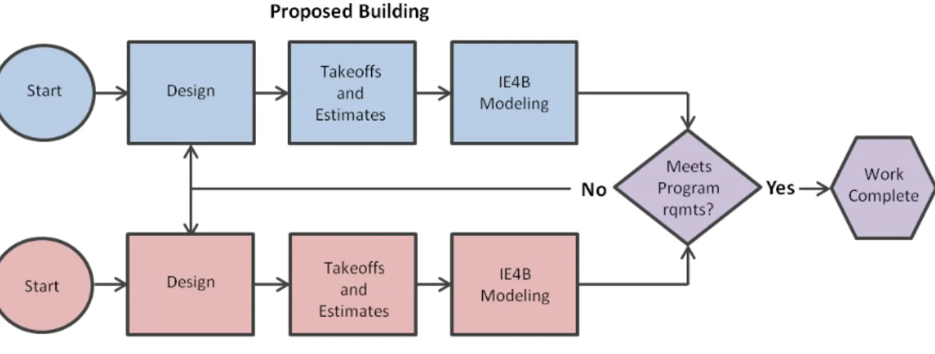 Figure 3: Comparative Whole-building LCA Process 