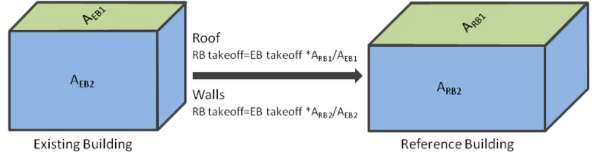 Figure 4: Use of an Existing Building for the Reference Building Structure, option 1 (elevation view) 