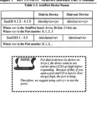 Table 1-3. ArtePort Device Names 