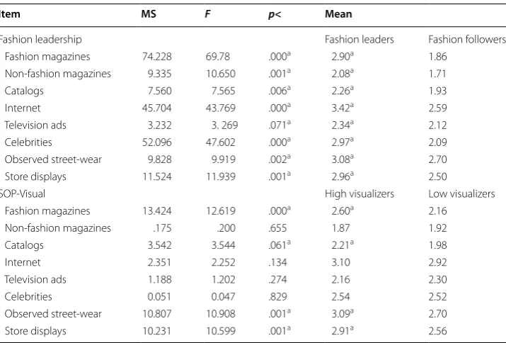 Table 3 ANOVA results and  mean of  frequency of  using impersonal external sources of information by fashion leadership and SOP-visual