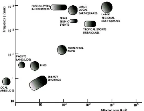 Figure 2.1 Approximate range of frequency and impact areas of different natural hazards (PAHO/WHO)