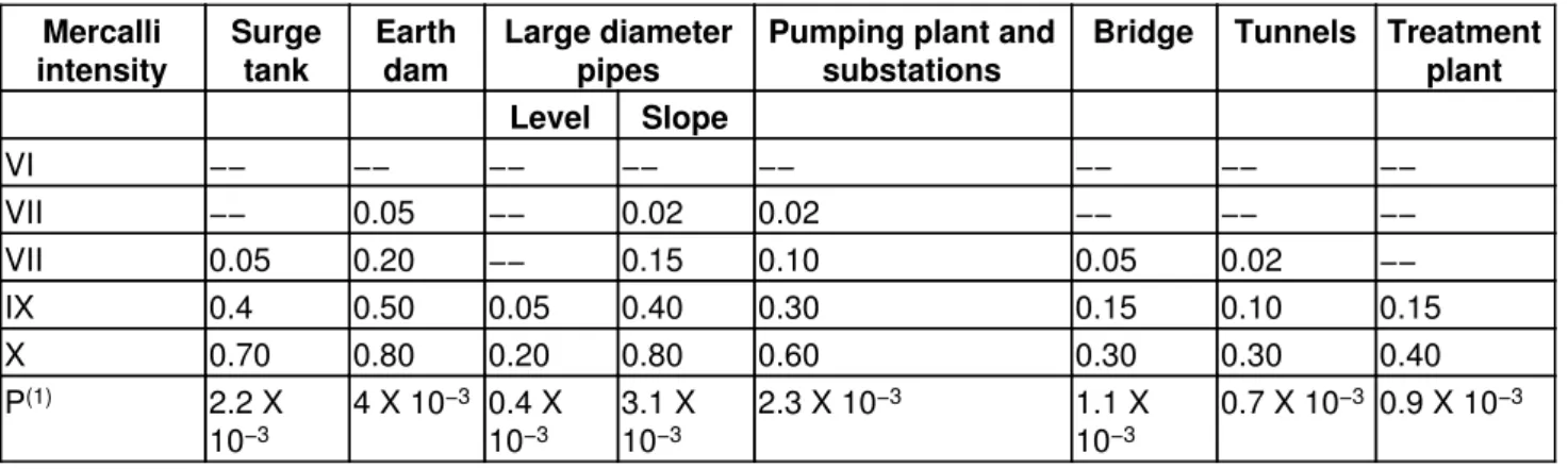 Table 2.1 Probability of levels of severe damage and/or ruin to a water supply and distribution system (earthquake occurring during dry season)