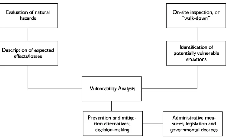 Figure 2.2 shows the general approach to evaluating vulnerability and mitigation measures