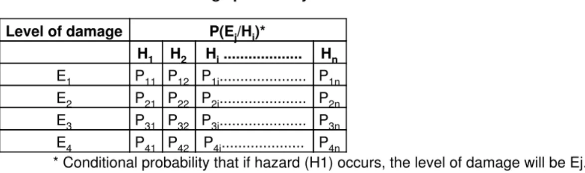 Table 2.2 Format for the damage probability matrix Level of damage P(E j /H i )*
