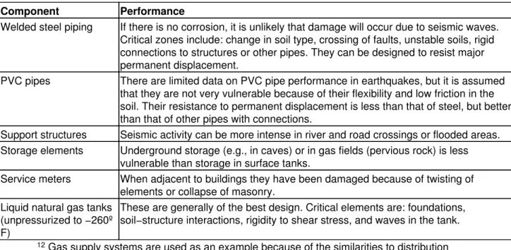 Table 3.7 Expected performance of gas piping exposed to earthquakes 12