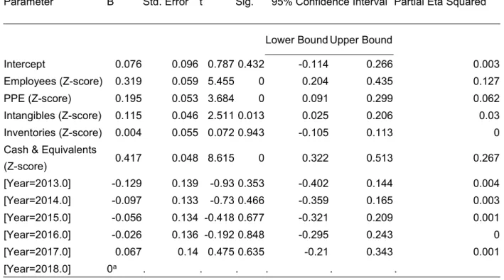 Figure 5-6 OLS - Model One - Standardized Parameter Estimates - Green Energy Companies