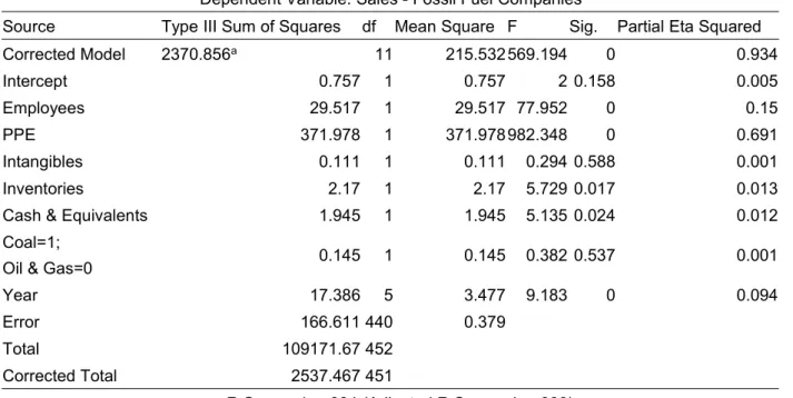 Figure 5-10 OLS - Model One - Standardized Parameter Estimates - Fossil Fuel Companies
