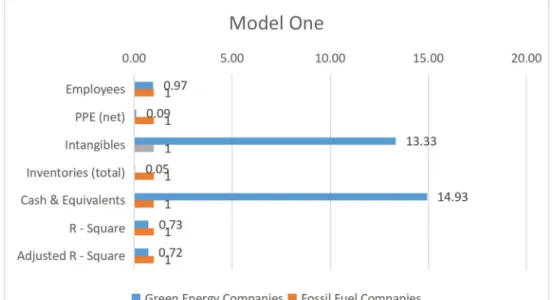 Figure 5-11 Model One - Comparison of Regression Coefficients (the coefficients for the fossil fuel industry are set as “1”, compared with the green energy industry)