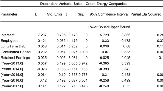Figure 5-13 OLS - Model Two - Parameter Estimates - Green Energy Companies