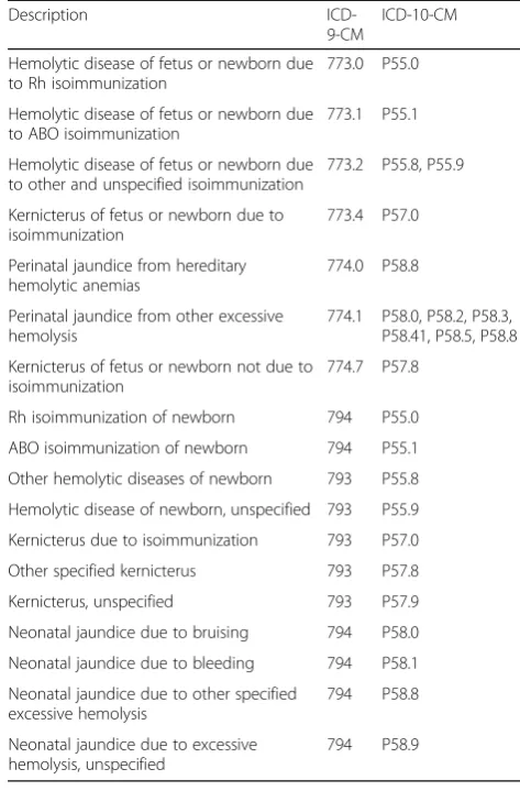 Table 8 Codes to identify neonatal hyperbilirubinemia