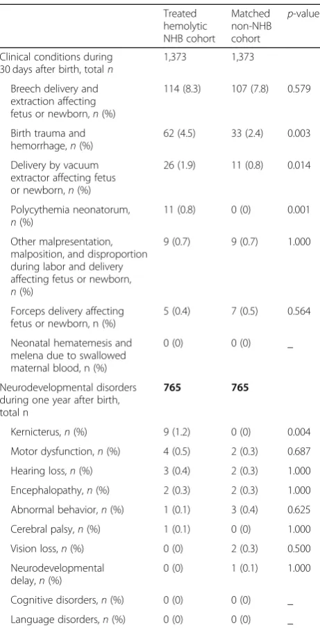 Table 4 Newborn clinical conditions and neurodevelopmentaldisorders