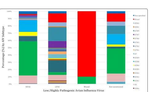 Fig. 4 Avian influenza virus subtypes upon year (2010–2016)
