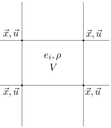 Figure 2.1: Hydrodynamical variable placement on a staggered grid.
