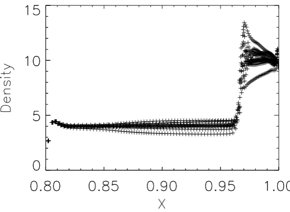 Figure 3.5: Density scatter plot for Saltzman’s piston problem at t=0.8 using edgeviscosity.