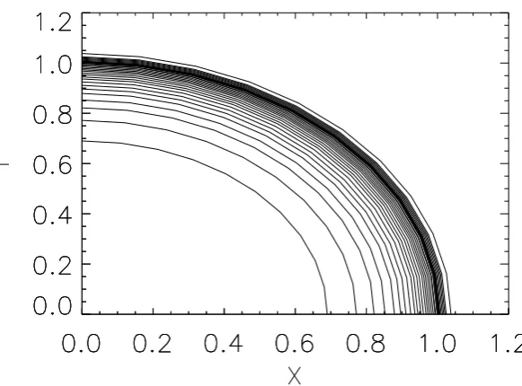 Figure 3.19: Density contour plot for Sedov’s problem run on a polar grid withtensor shock viscosity.