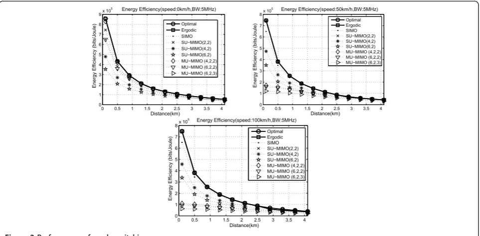 Figure 2 Comparison of energy efficiency based on ergodic capacity and instant capacity with SU-MIMO and MU-MIMO.