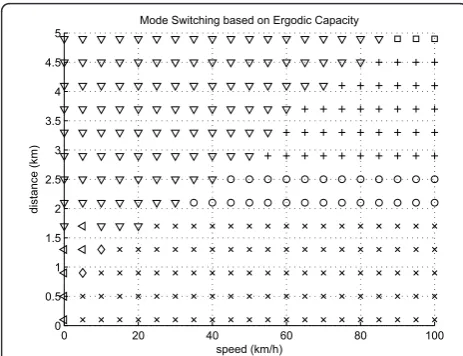 Figure 4 Optimal mode under different scenarioMIMO (2,2), +: SU-MIMO (4,2),MU-MIMO (6,2,2),