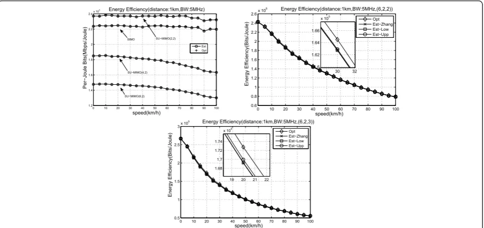 Figure 1 The effect of capacity estimation on the energy efficiency of SU-MIMO and MU-MIMO under different speed.