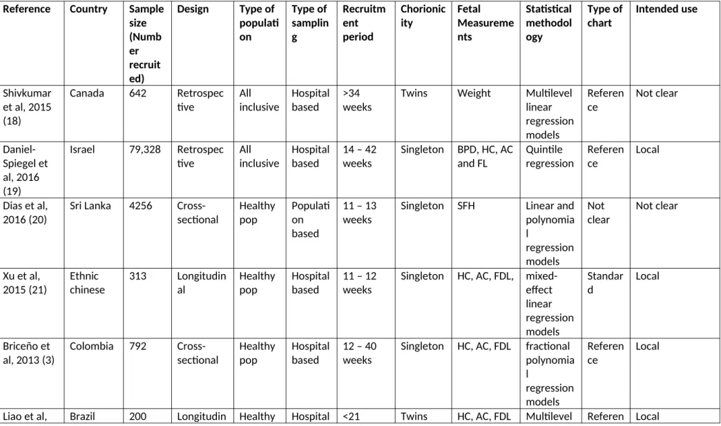 Table 2: Summary of the characteristics of the included studies  Reference Country Sample