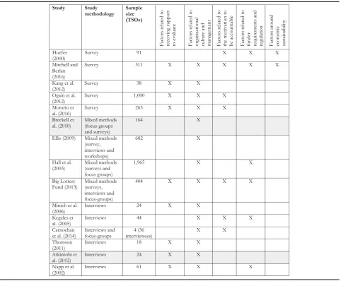 Table 4 Overview of the contribution of individual studies on the identified themes of facilitators