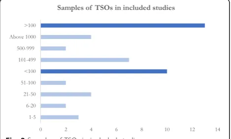 Fig. 3 Type of service delivery of the organisations included inthe studies