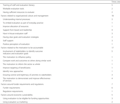 Table 2 Factors operating as barriers and facilitators across identified themes (Continued)